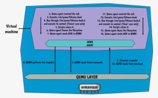 Configure The Qemu Agent - Qemu Snapshot