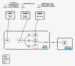 What Is Openstack Cinder Up To With Cephs Innovations - Ceph Copy On Write Openstack