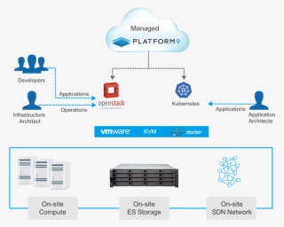 Qnap & Platform9 Joint Solution - Openstack