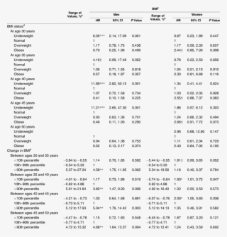 Risk Of Incident Alzheimer's Disease According To Body - Statistics