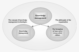 The Functional Nature Of Knowledge Management