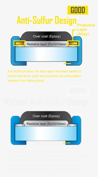 Anti-sulfur Resistor Design - Anti Sulfur Resistors Design