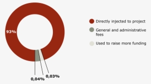 Division Of Donations - Euro