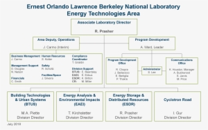 Energy Technologies Area - Organization
