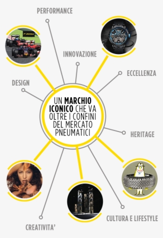L'ecosistema Del Brand Pirelli Verte Sul Coivolgimento - Poster