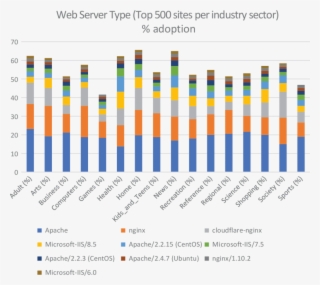 Web Server Type For Industry Sector - Nasjonale Prøver I Lesing 2017