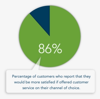 View A Customer's Post History Along A Panoramic Timeline - Circle