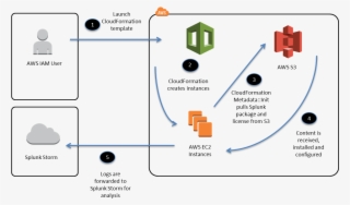 Diagram Showing A High-level Overview Of The Process - Splunk Forwarder Aws