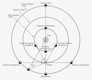 Mercury Superior Conjunction
