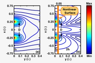 Calculated Near Field Intensity Distribution Of Two - Number