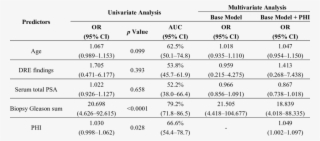 Prediction Of Gleason Sum ≥7 At Prostatectomy - Number