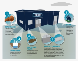 22 Sep - Protecting Your House From Storm Floods