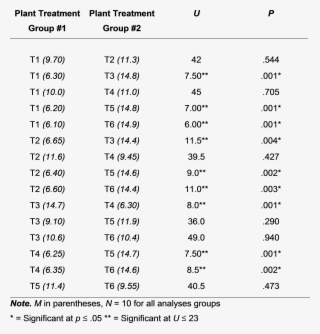 Biostimulant Table 3 - Mean
