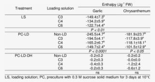 Endothermic Enthalpies Of Lss, Of Garlic Shoot Apices - Garlic