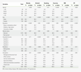 General Characteristics By The Six Prevention Measures - Chronic Kidney Disease