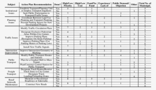 Tsm Action Plan Implementation Survey -summary Of Results - Loading Or Unloading Plan