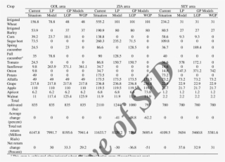 Optimal Cropping Pattern And Total Net Return Of Gol, - Hectare