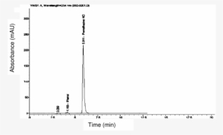 Typical Chromatogram Of Promethazine Hcl In Test Solution - Stretching