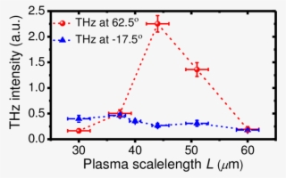 Measured Dependence Of Thz Radiation At - Radiation