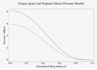 Uranus And Neptune Pressure Profiles As A Function - Average Penis Girth Distribution