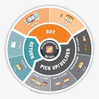 Interconnected Retail - “ - Bodfs Home Depot