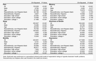 Wald Test Of Parallel Shift In Rating Severity Of Vignette