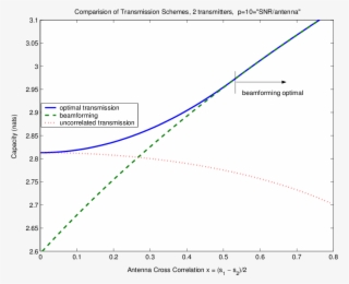 Comparison Of Ergodic Capacities For Different Modes - Diagram