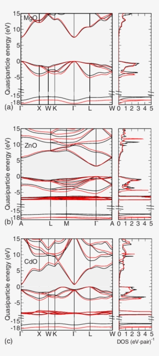 Color Online Quasiparticle Band Structures And Densities - Diagram