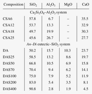 Compositions Of Starting Glasses, Wt % - Oxbow Lake