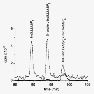 Adsorbosphere Sax Hplc Of Aleurone Insp 5 S A Perchloric - Number
