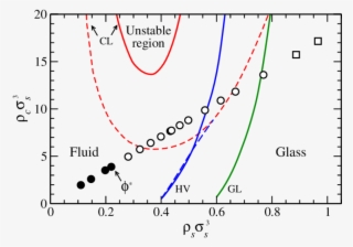 Phase Diagram For Binary Mixtures Of Soft Colloids - Plot