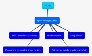 Old Reputation Management Vs - Reputation Management