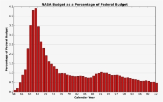 Nasa's 1967 Budget Was Equivalent To $38 Billion - Nasa Vs Spacex Budget