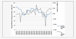 Net Portfolio Flows And Movements In Exchange Rates - South Africa