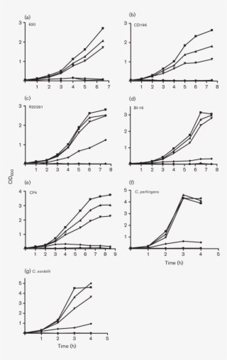 Growth Curves For P-cresol Tolerance - Diagram