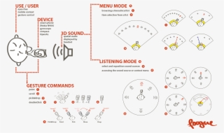 Eyes-free Interaction For Smartphones - Diagram