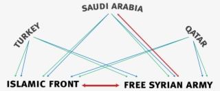Turkey, Saudi Arabia And Qatar Are All Shown Giving - Tangled Web Of Syria Conflict