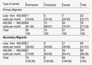 Ncome From Pineapples By Migration Status - Number