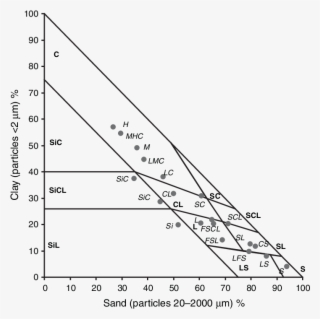 The Mean Of Field Texture Classes Plotted In The Texture