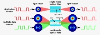 Figure 1 Principle Of Mode Division Multiplexing - Mode Division Multiplexing In Optical Fibers