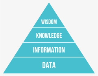 Dikw Pyramid