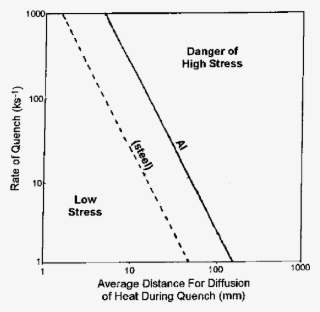 Cooling Rate For A 5 Mm Modulus Aluminum Plate Subjected - Diagram