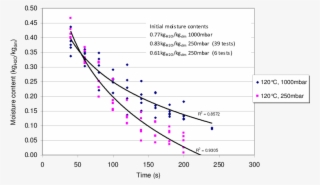Drying Curves Of Veneer For The Upper Plate Temperature - Diagram