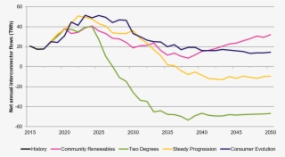 9 Uk As A Net Electricity Exporter From 2027 Unsmushed - Diagram
