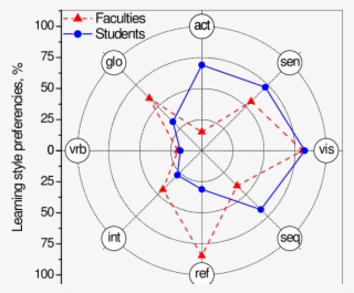 Learning Profiles For Students And Teachers Of Faculty - Circle