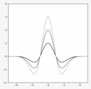 Images/astropy Modeling Functional Models Mexicanhat1d - Line Art
