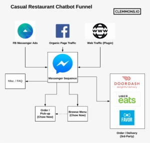 Restaurant Chat Bot Funnel On Facebook Messenger Case - Facebook F
