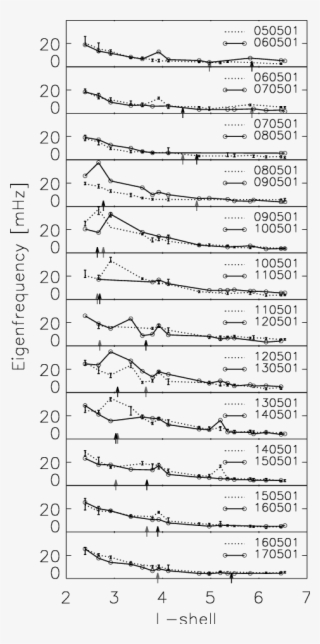 Stack Plot Showing Cross-phase Determined Daily Field - Number
