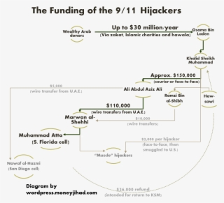 9 11 Hijacker Funding - 9 11 Financing