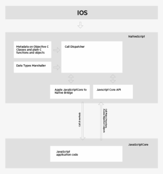 The Styling Of The Native Controls Can Be Achieved - Nativescript Architecture